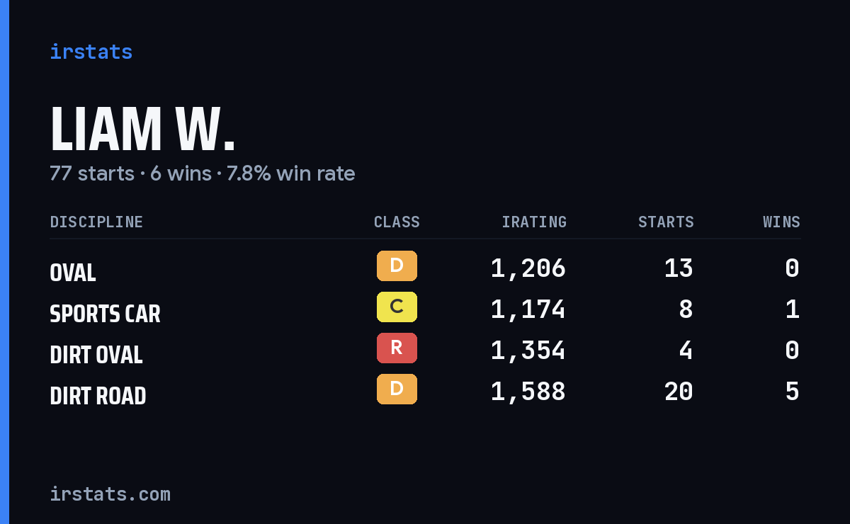 Loading... iRacing stats card