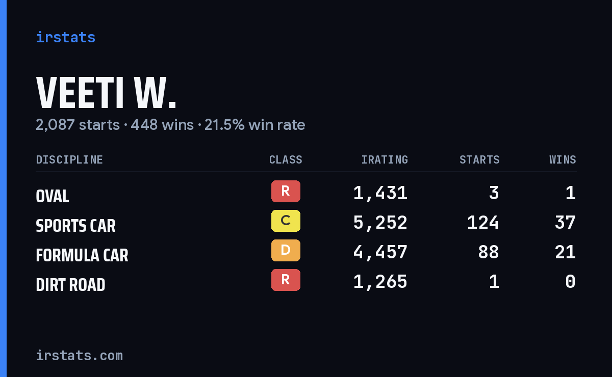 Veeti W. iRacing stats card