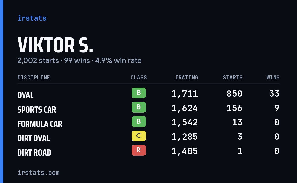 Loading... iRacing stats card