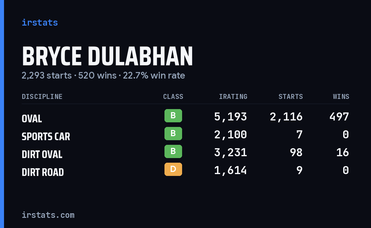 Loading... iRacing stats card