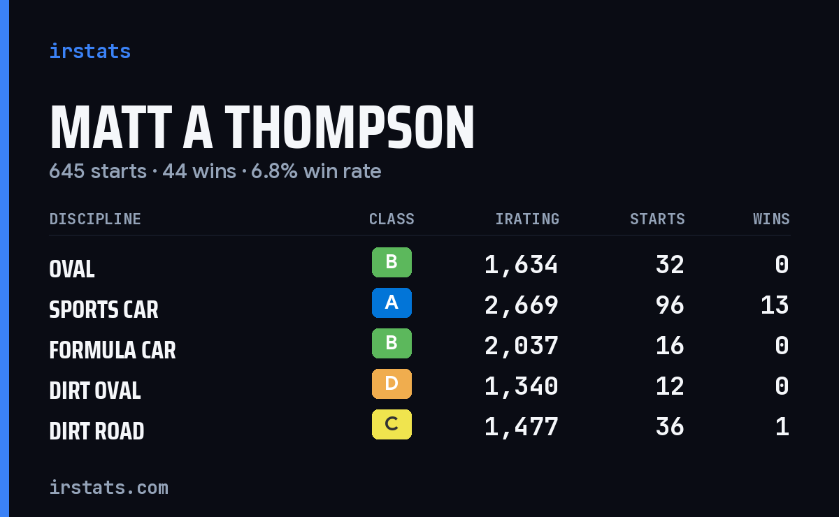 Loading... iRacing stats card