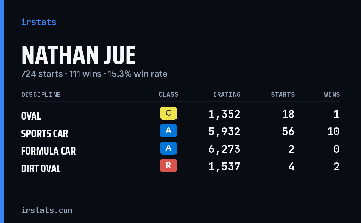 Nathan Jue iRacing stats card