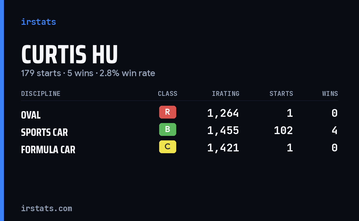 Curtis Hu iRacing stats card