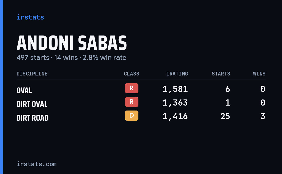 Loading... iRacing stats card