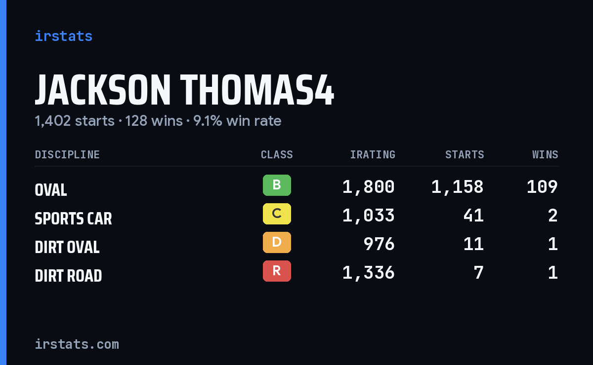 Loading... iRacing stats card