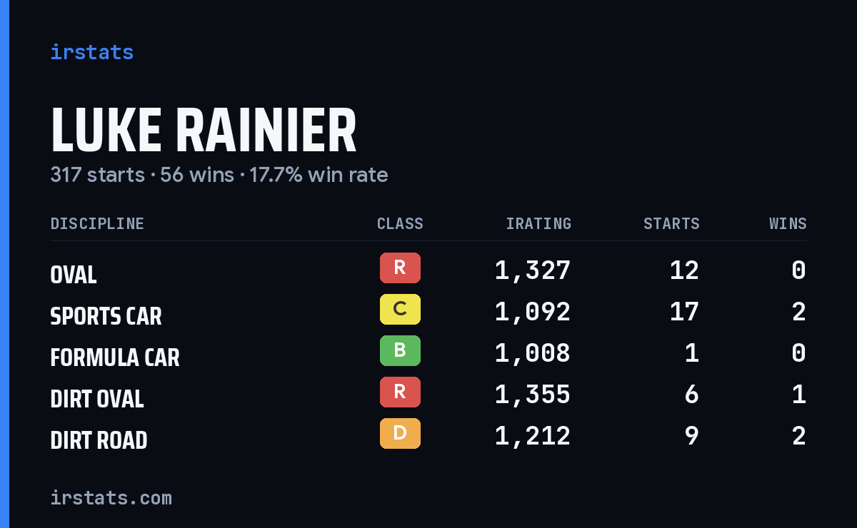 Loading... iRacing stats card