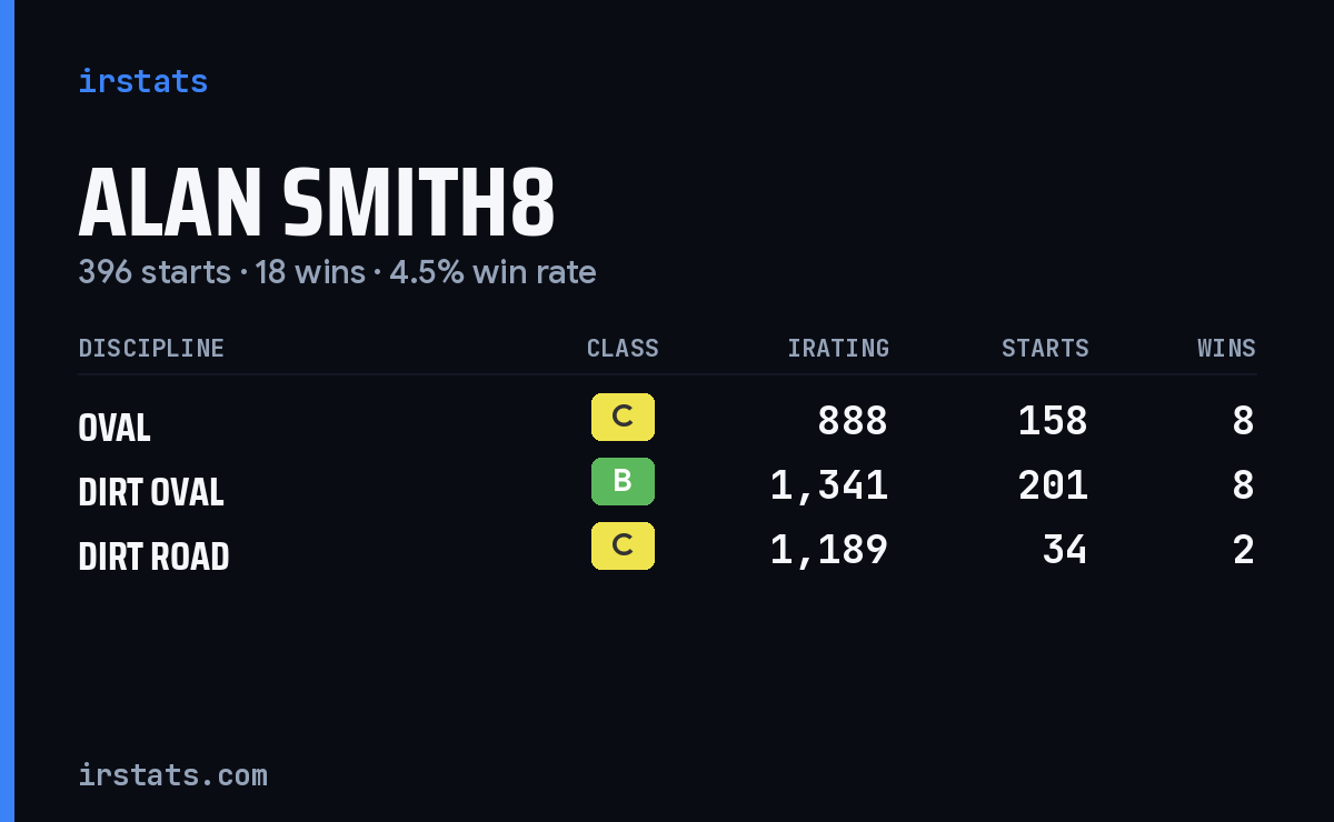 Alan Smith8 iRacing stats card