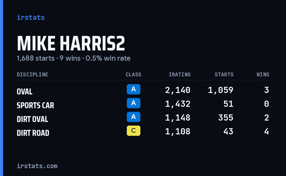 Loading... iRacing stats card