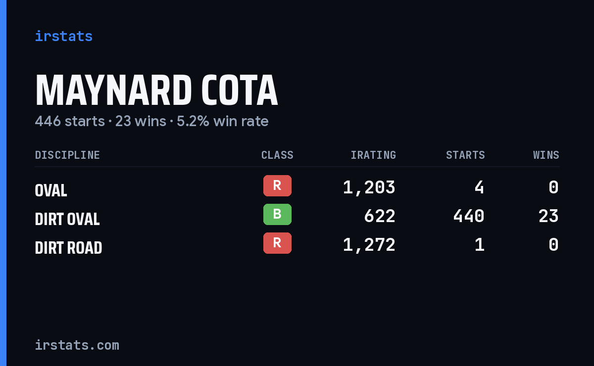 Loading... iRacing stats card