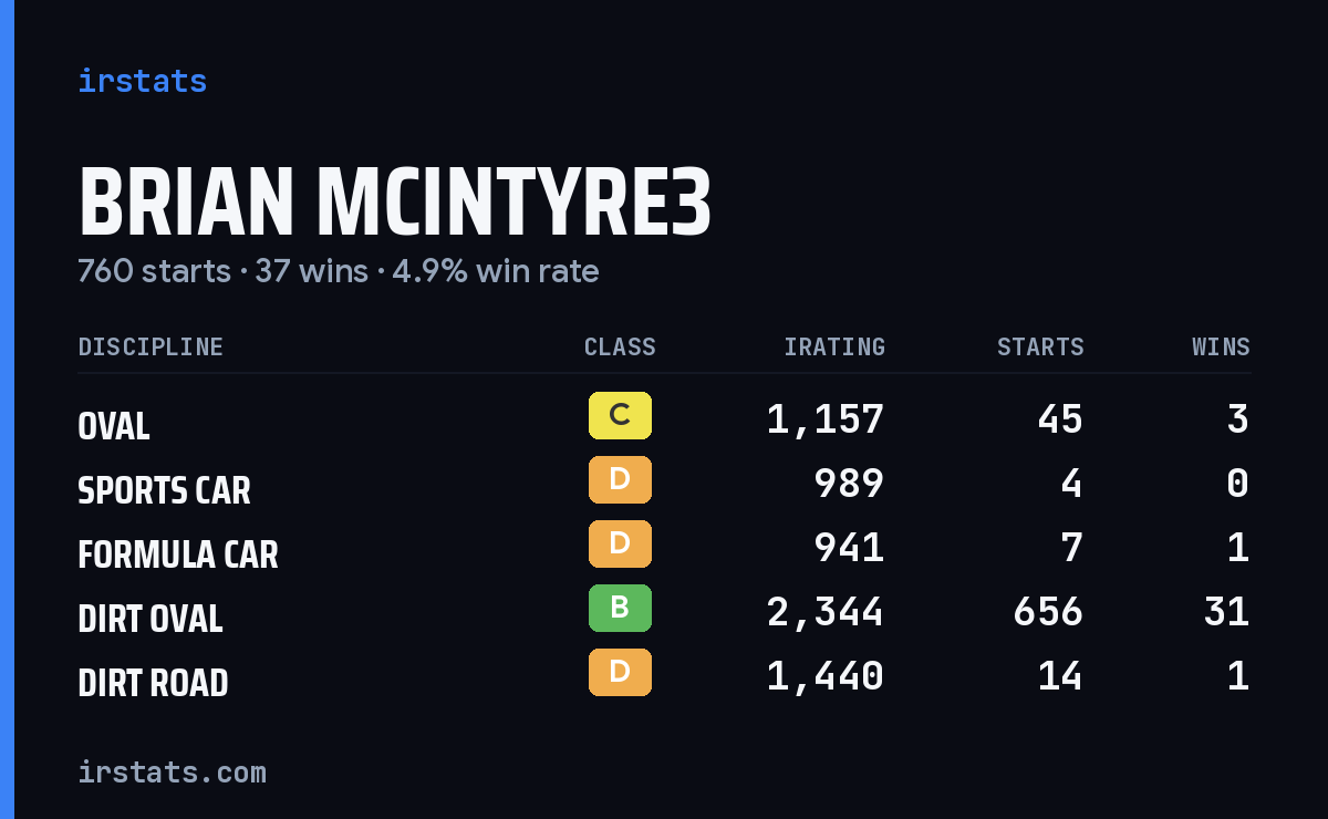 Brian McIntyre3 iRacing stats card
