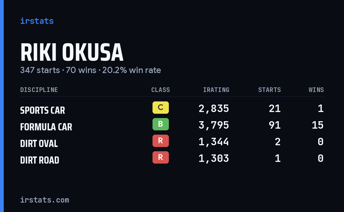 Loading... iRacing stats card