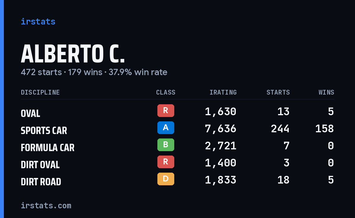 Loading... iRacing stats card