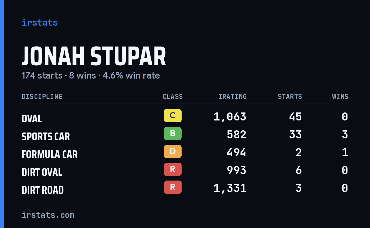 Loading... iRacing stats card