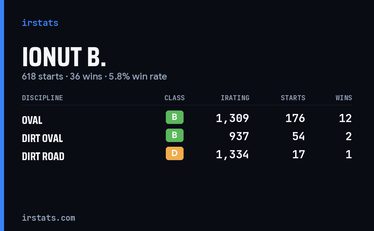 Loading... iRacing stats card