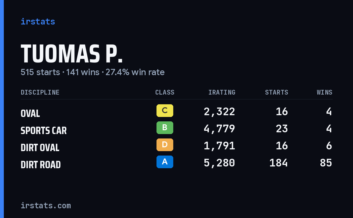 Loading... iRacing stats card