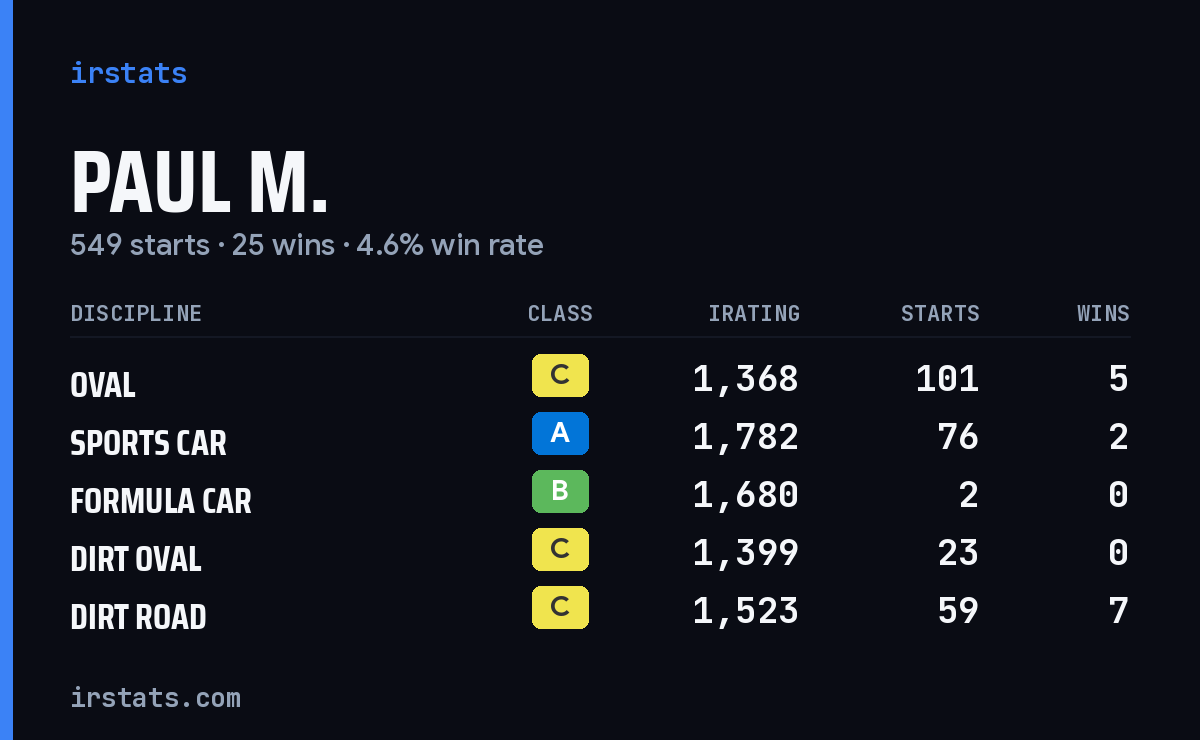Loading... iRacing stats card