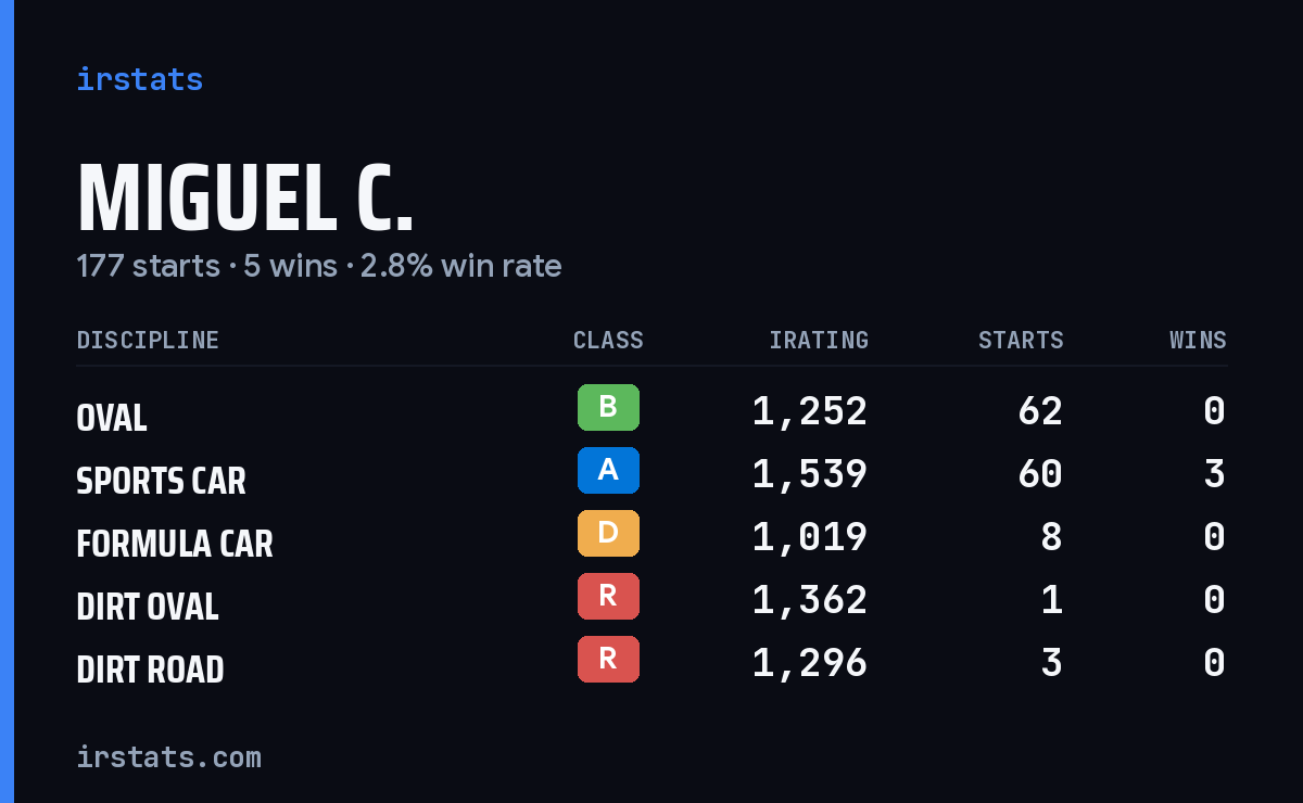 Loading... iRacing stats card