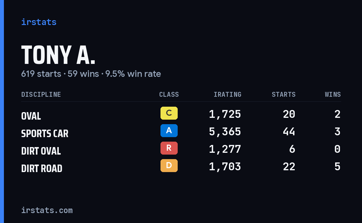 Loading... iRacing stats card