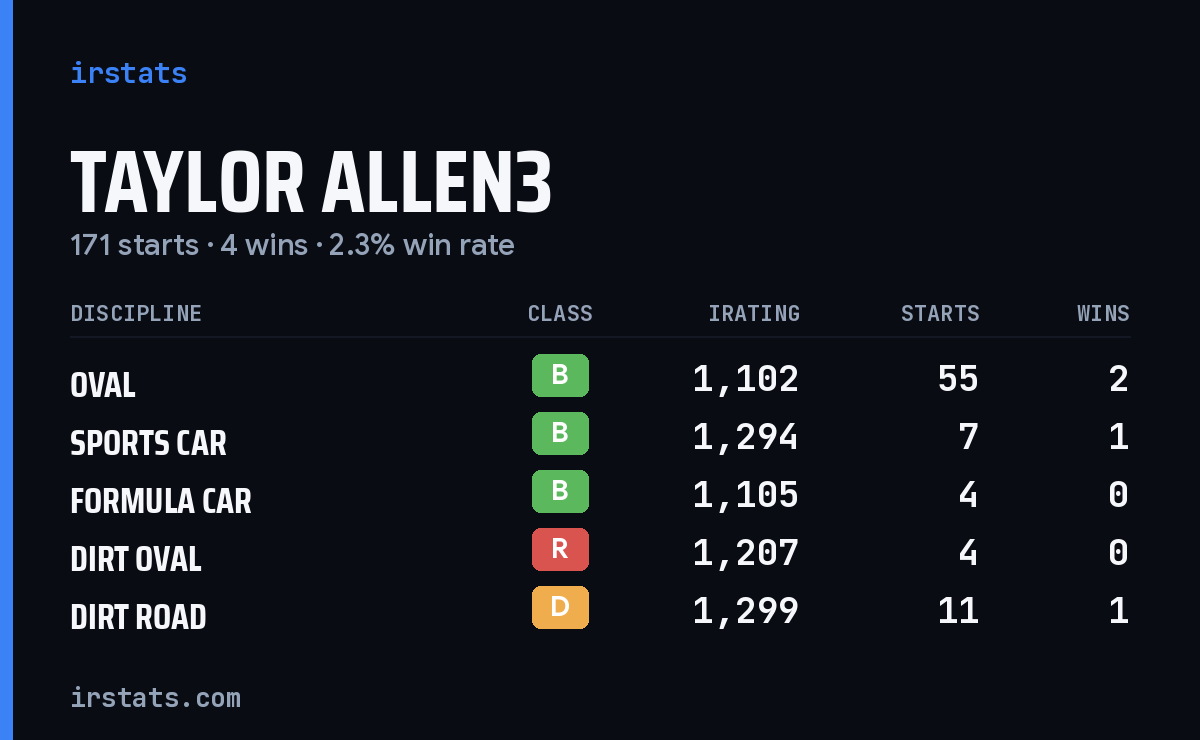 Loading... iRacing stats card