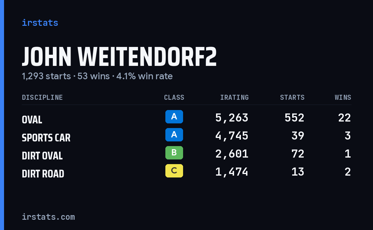 Loading... iRacing stats card