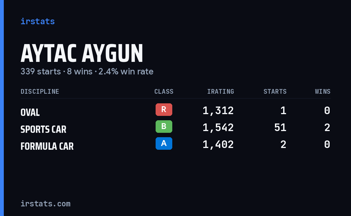 Aytac Aygun iRacing stats card