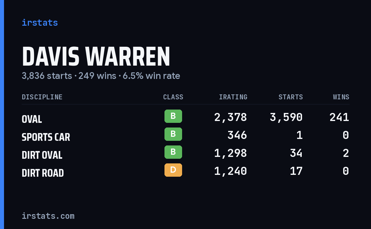 Davis Warren iRacing stats card