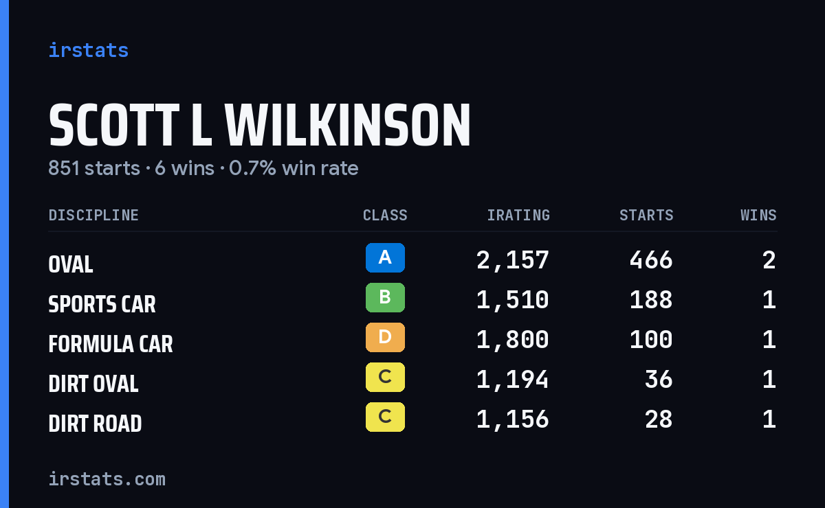 Scott L Wilkinson iRacing stats card