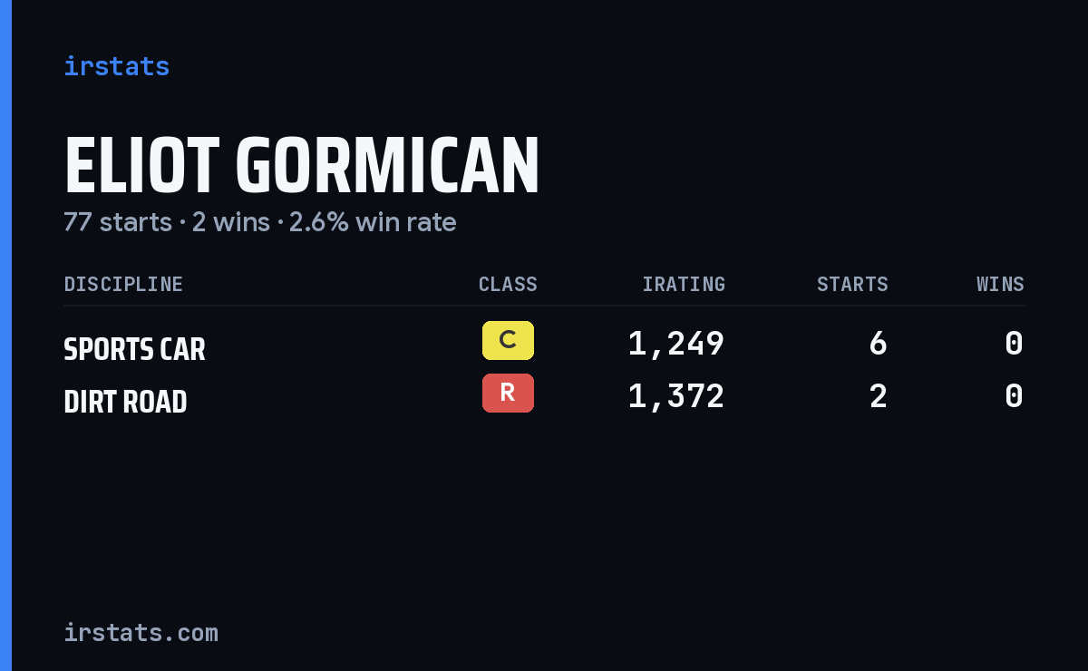 Eliot Gormican iRacing stats card