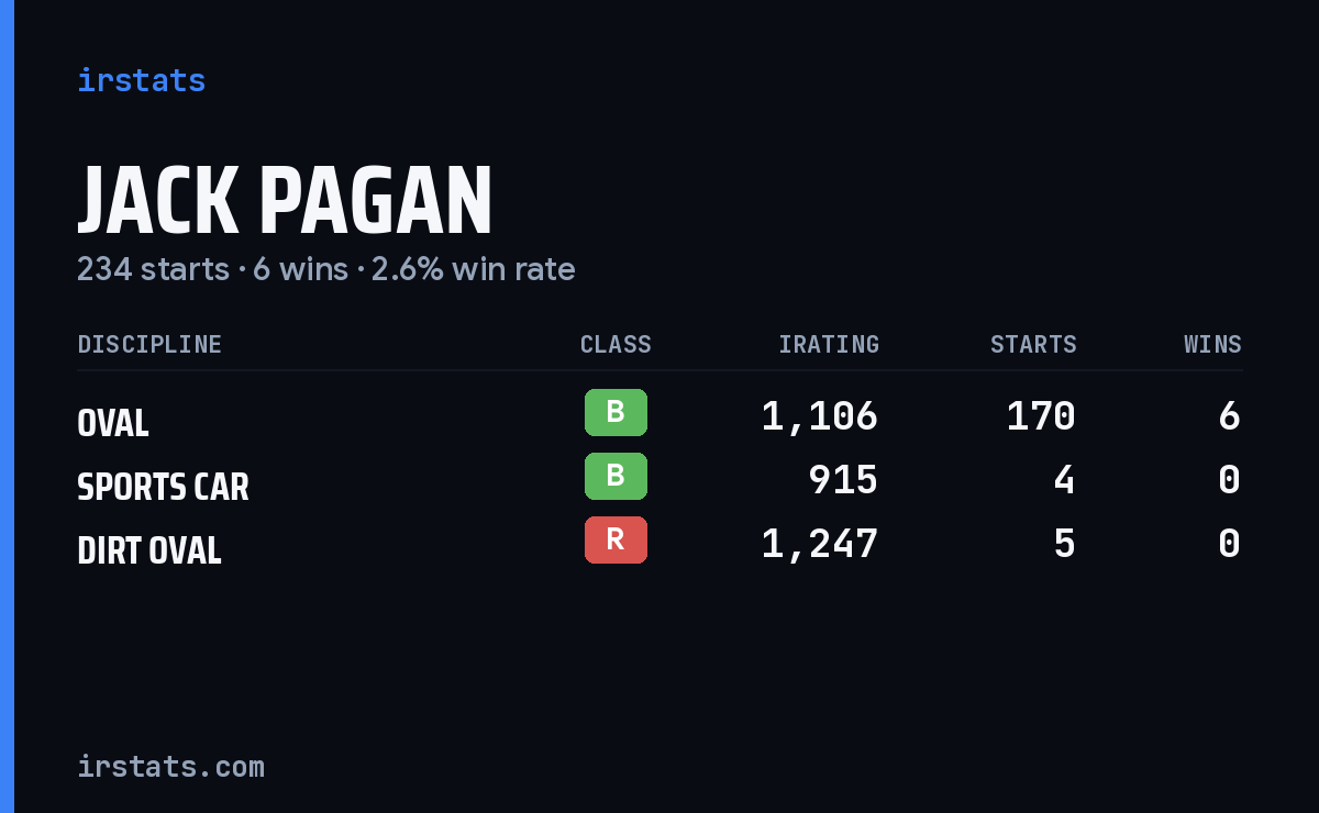 Jack Pagan iRacing stats card