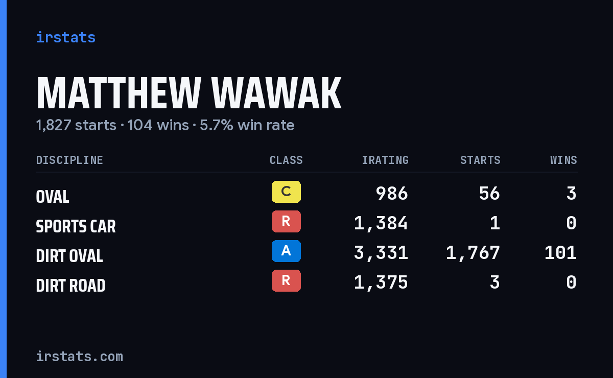 Loading... iRacing stats card
