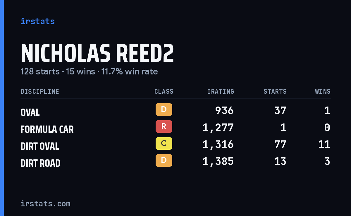 Loading... iRacing stats card