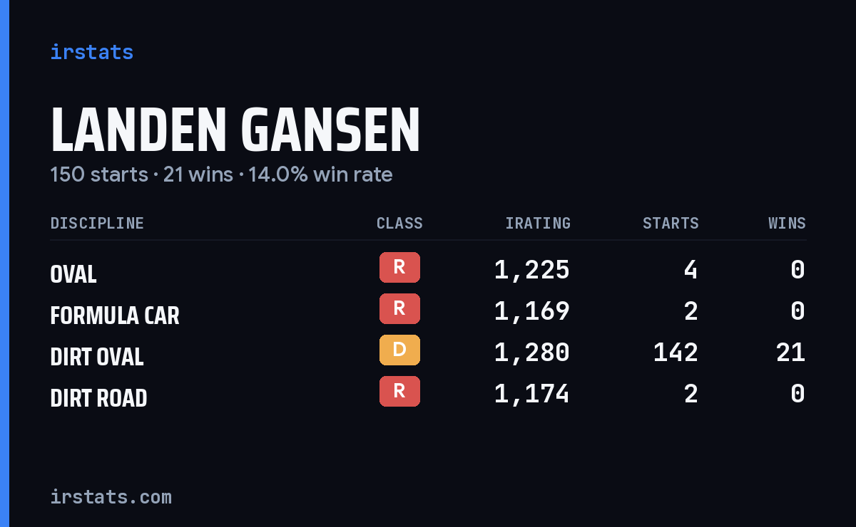 Loading... iRacing stats card