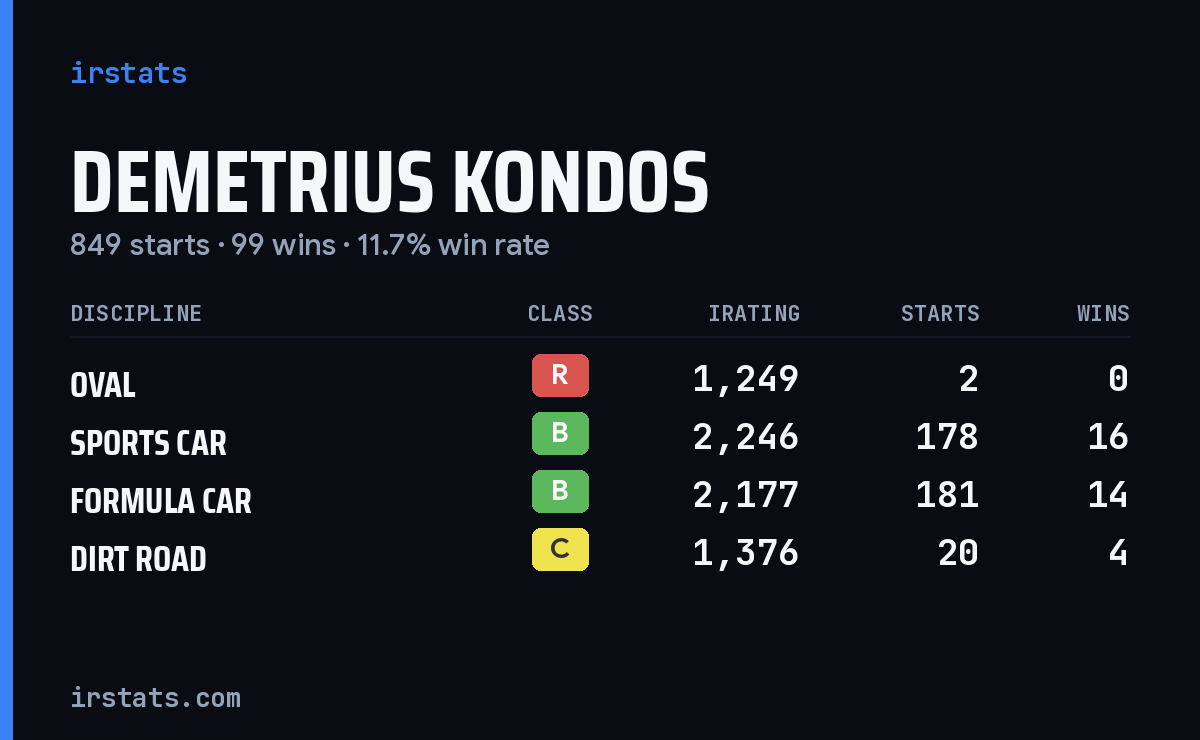 Loading... iRacing stats card