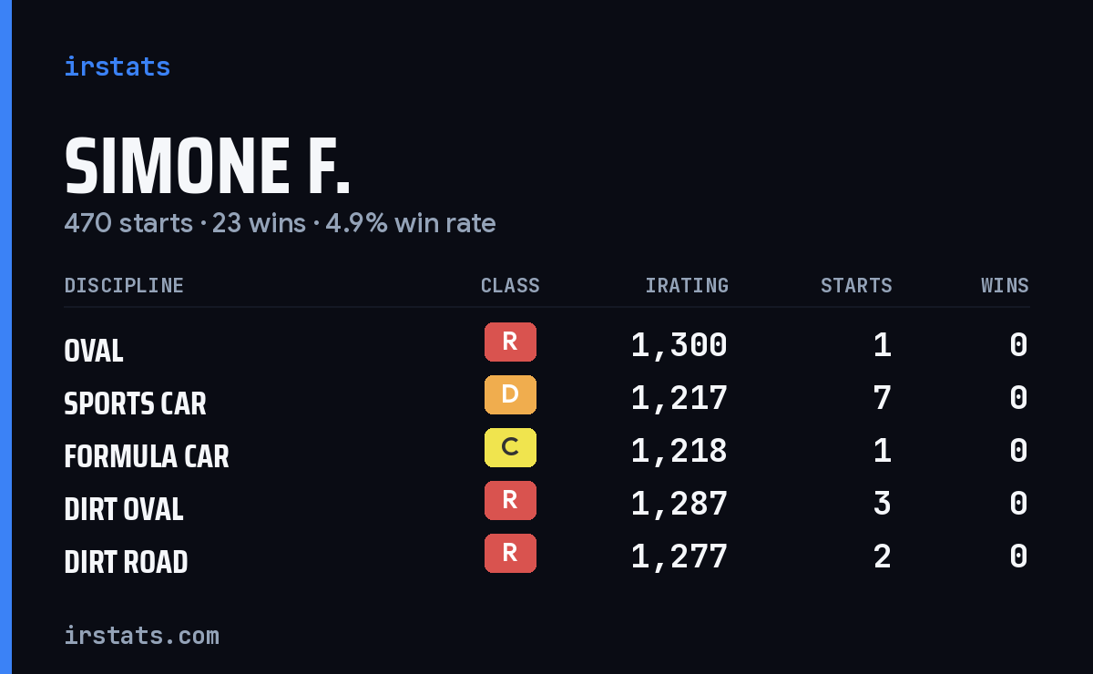 Loading... iRacing stats card
