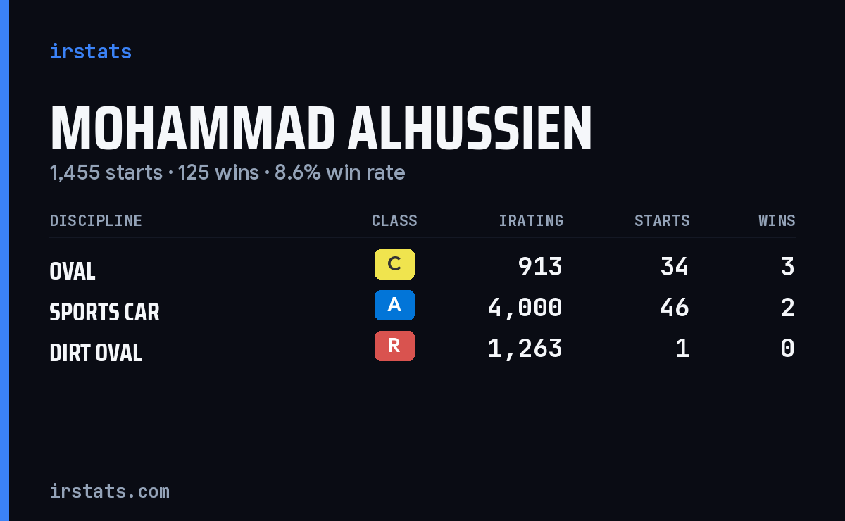 Loading... iRacing stats card