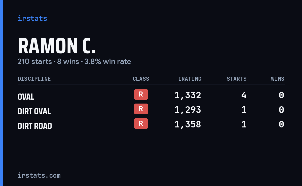 Ramon C. iRacing stats card