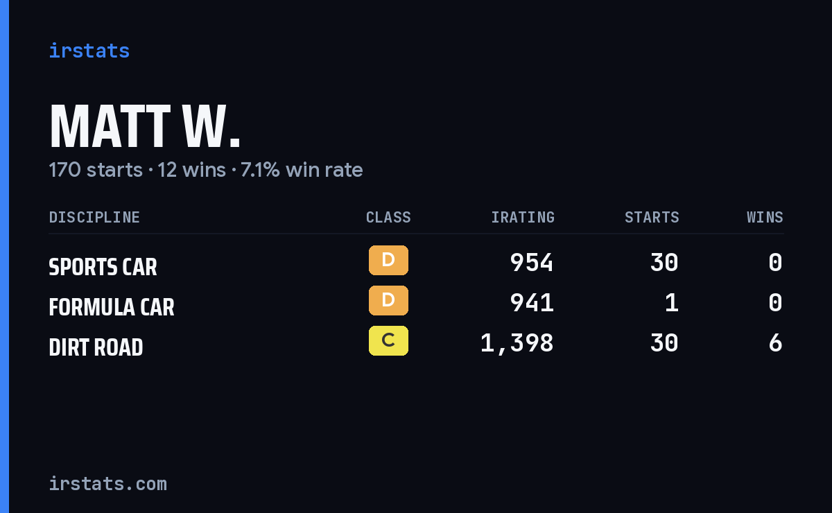 Loading... iRacing stats card