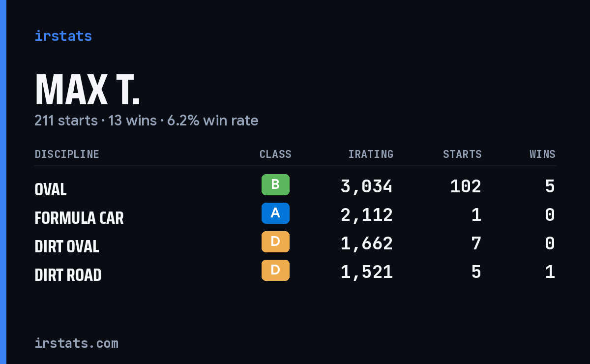 Loading... iRacing stats card