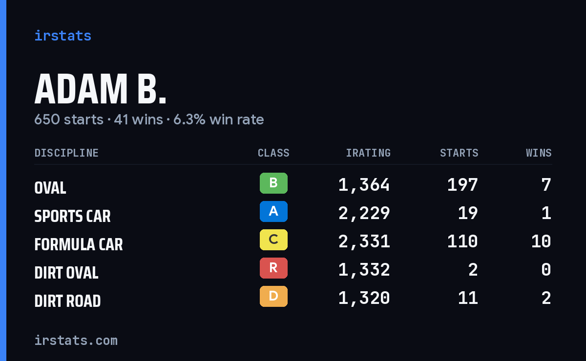 Adam B. iRacing stats card