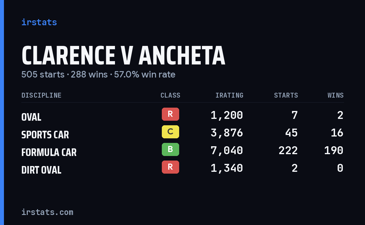 Clarence V Ancheta iRacing stats card