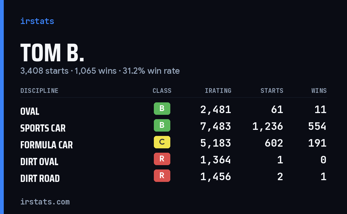 Loading... iRacing stats card