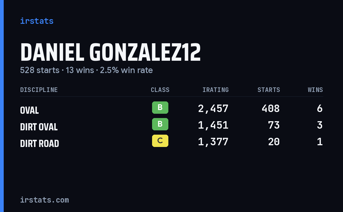 Loading... iRacing stats card