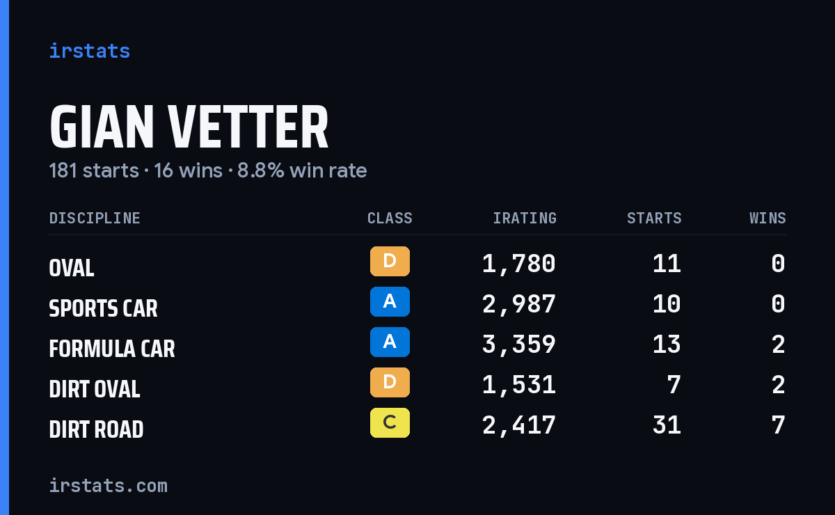 Loading... iRacing stats card