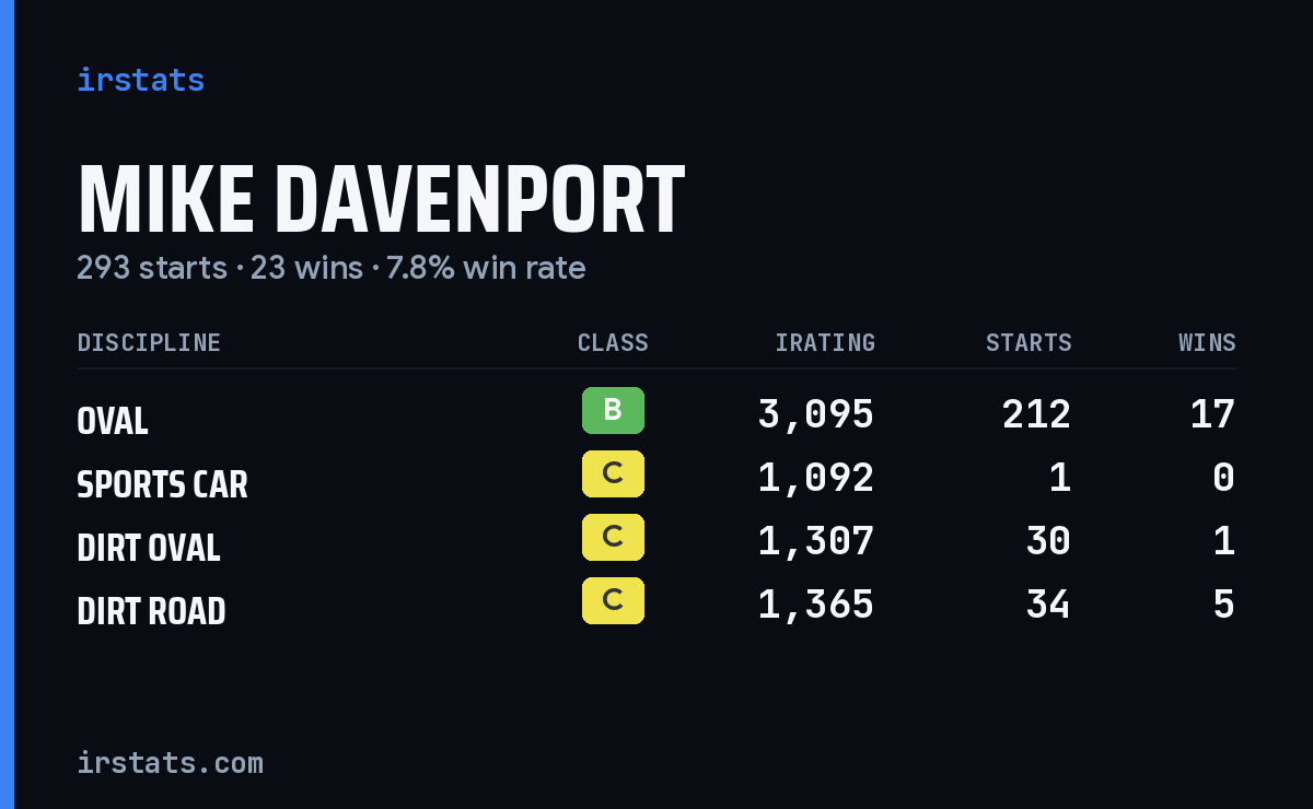 Loading... iRacing stats card