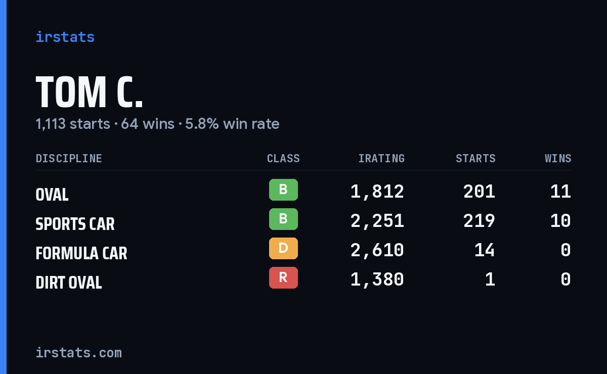 Tom C. iRacing stats card