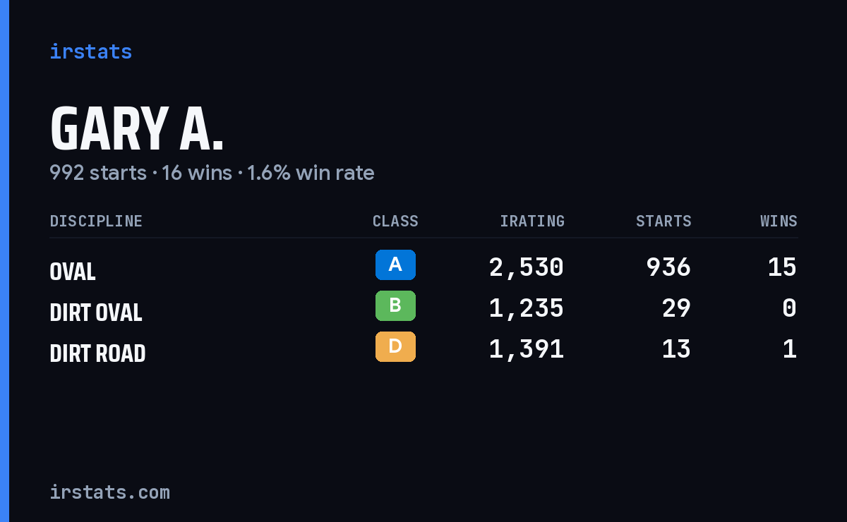 Loading... iRacing stats card