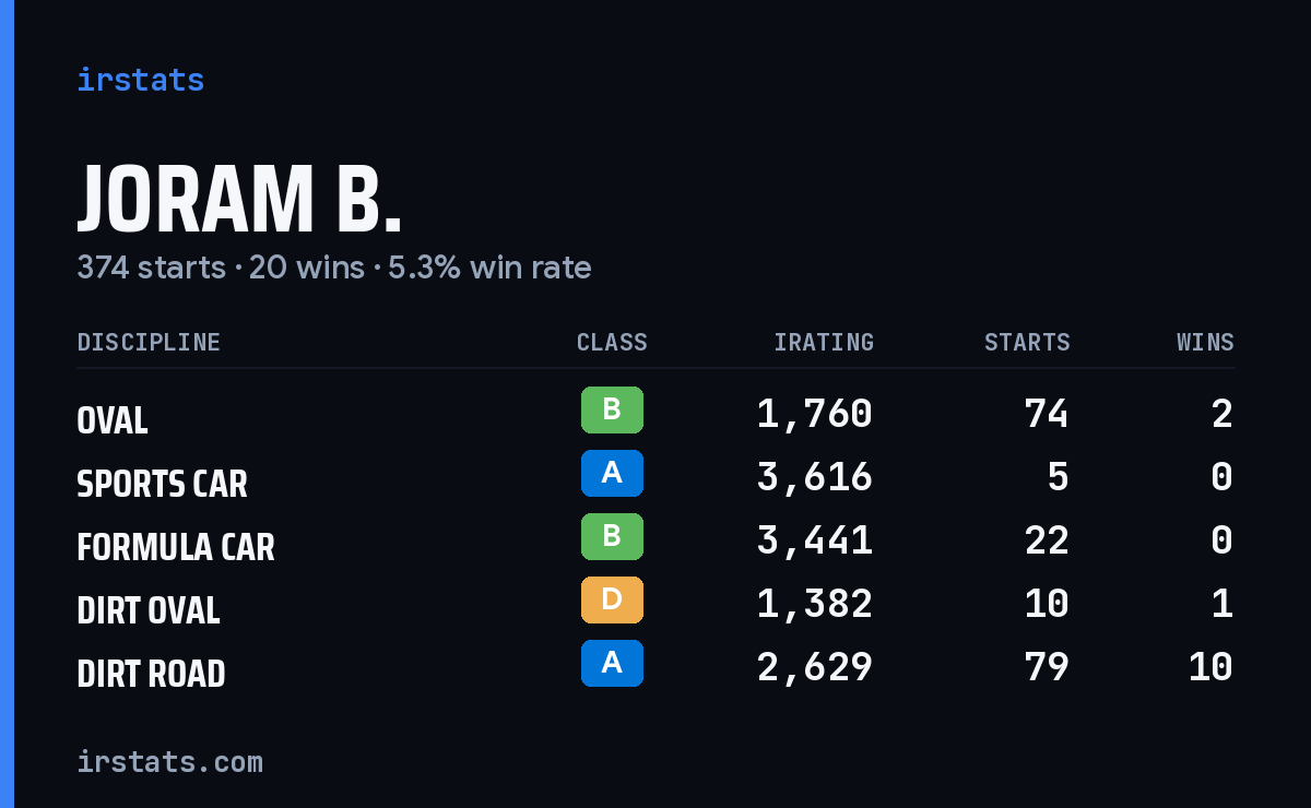 Loading... iRacing stats card