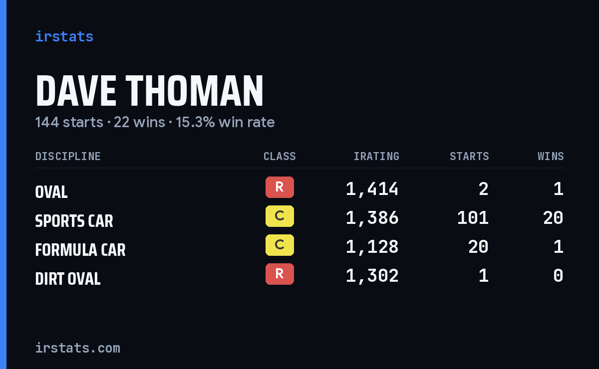 Loading... iRacing stats card