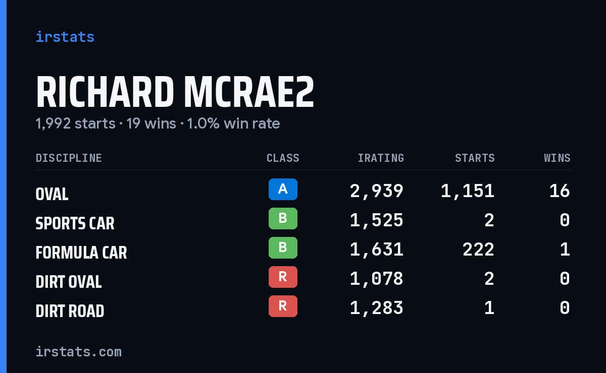 Loading... iRacing stats card