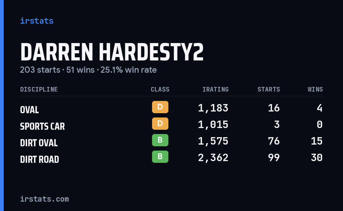 Darren Hardesty2 iRacing stats card